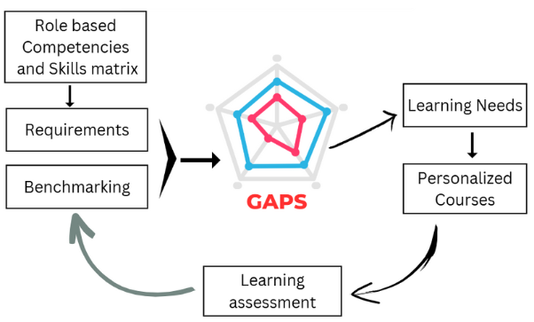 Integrated Learidge